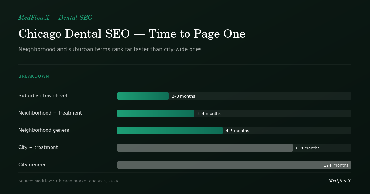 Chart of Chicago dental SEO time to page one by keyword type: suburban town-level terms 2 to 3 months, neighborhood plus treatment 3 to 4 months, neighborhood general 4 to 5 months, city plus treatment 6 to 9 months, city general 12 or more months