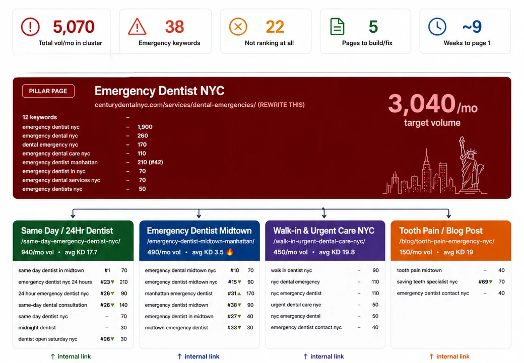 Emergency Dentist NYC topical cluster &mdash; pillar page targeting 3,040/mo with 4 supporting pages covering same-day, midtown, walk-in, and tooth pain intent