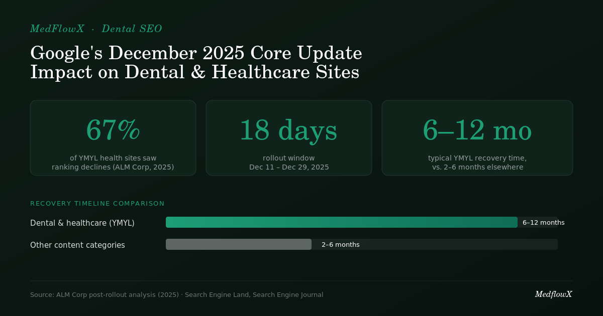 Chart of Google's December 2025 core update impact on dental SEO: 67% of YMYL health sites saw ranking declines, an 18-day rollout from Dec 11 to 29, 2025, and a 6 to 12 month recovery timeline for dental and healthcare sites versus 2 to 6 months elsewhere