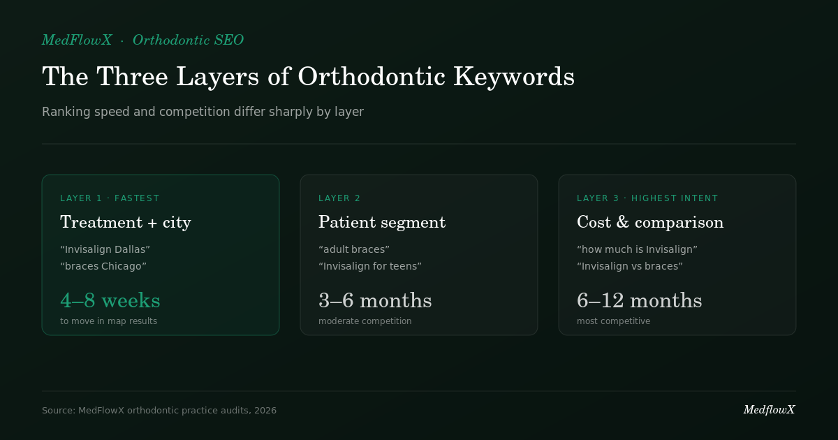 Chart of the three orthodontic SEO keyword layers: treatment plus city terms move in 4 to 8 weeks, patient segment terms in 3 to 6 months, and cost or comparison terms in 6 to 12 months
