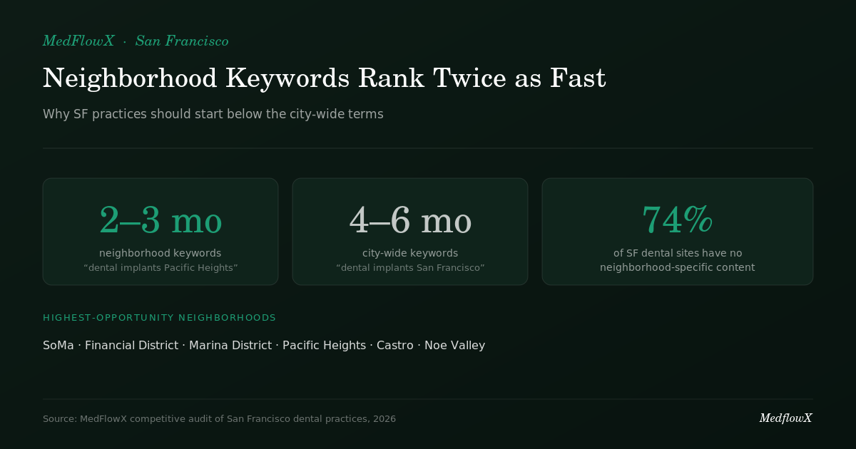 Chart showing San Francisco dental SEO timelines: neighborhood keywords rank in 2 to 3 months versus 4 to 6 months for city-wide terms, with 74% of SF dental sites having no neighborhood-specific content